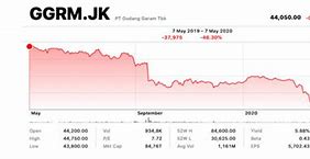 Harga Saham Gudang Garam Saat Ini